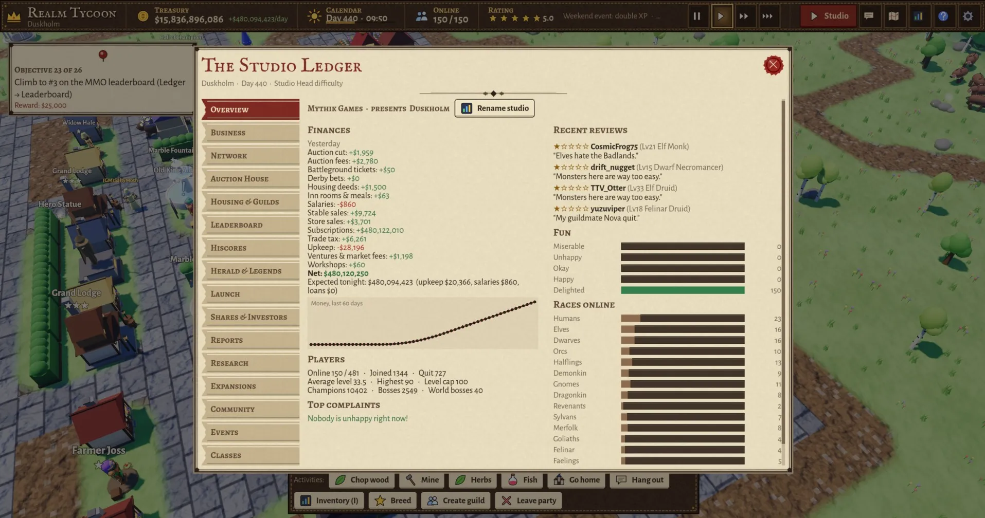 A parchment ledger window showing daily finances, a money graph, player numbers, recent player reviews, a fun meter and how many players of each race are online.